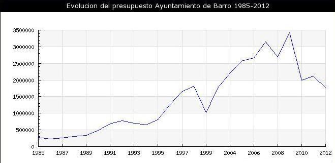evolucion presuposto