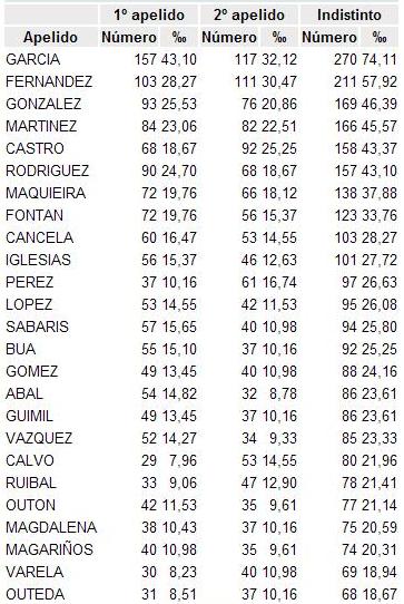APELIDOS