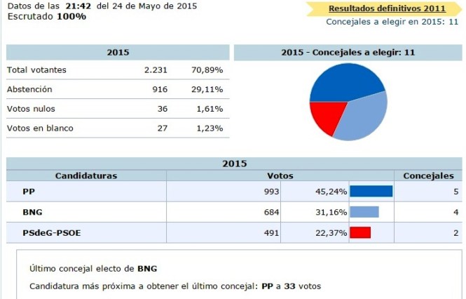 resultados barro