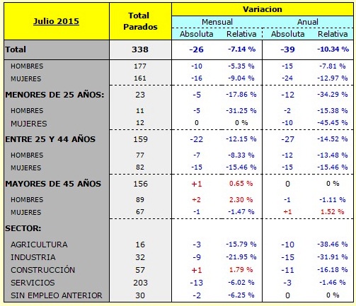 datos de paro en barro